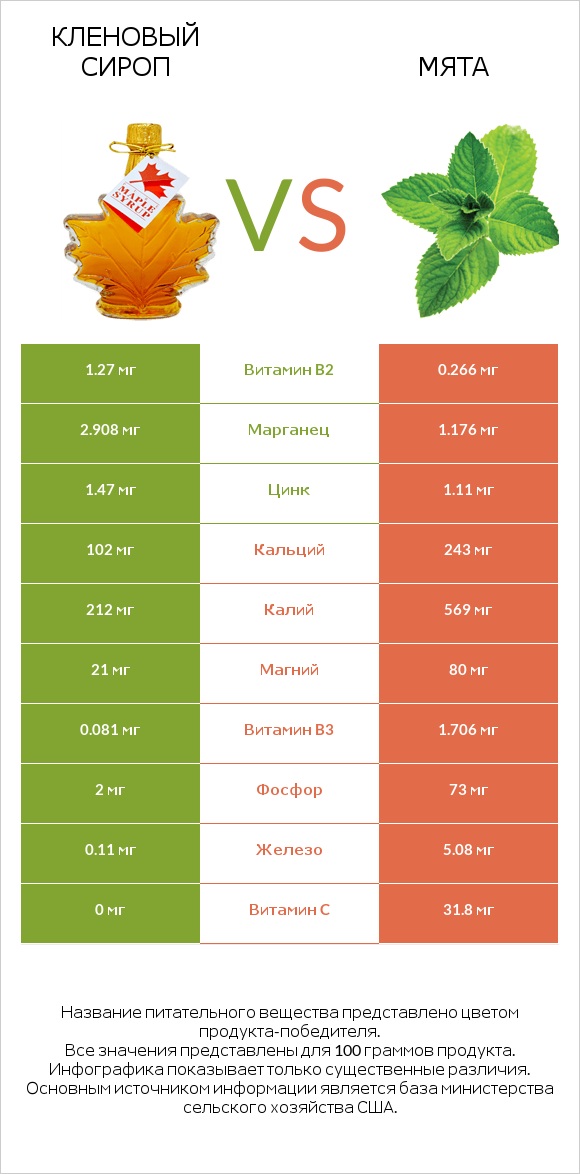 Кленовый сироп vs Мята infographic