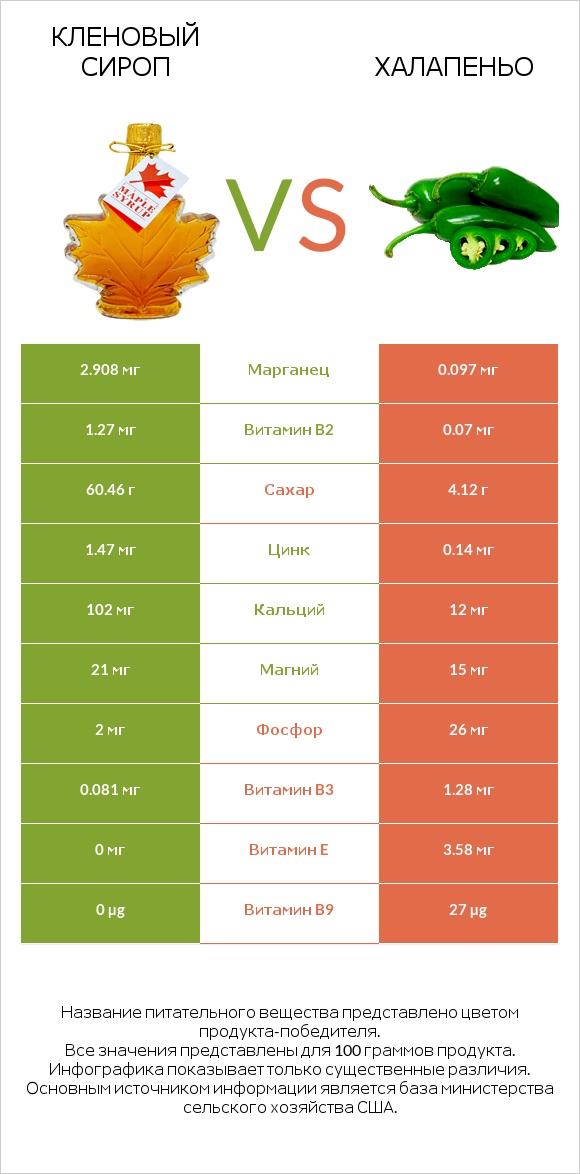 Кленовый сироп vs Халапеньо infographic