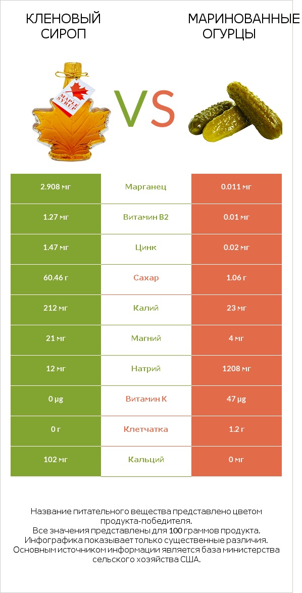 Кленовый сироп vs Маринованные огурцы infographic