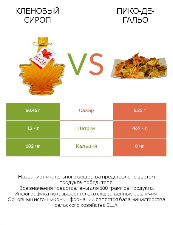 Кленовый сироп vs Пико-де-гальо infographic