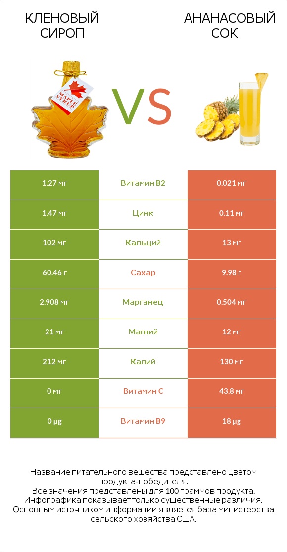 Кленовый сироп vs Ананасовый сок infographic