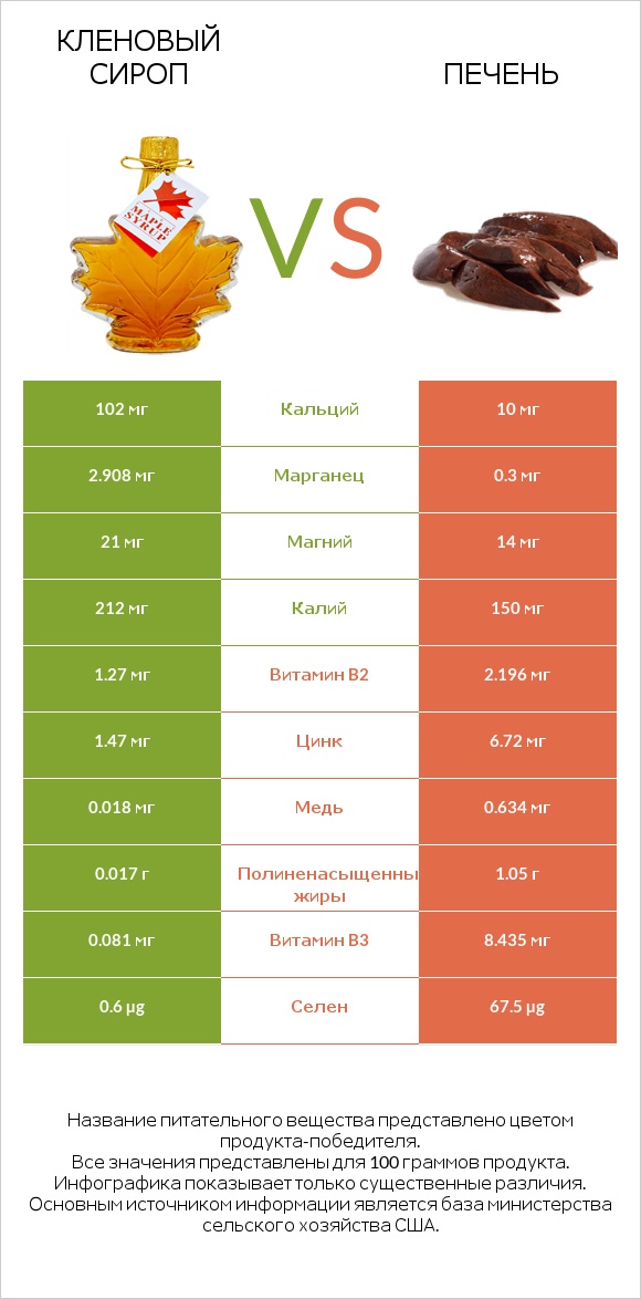 Кленовый сироп vs Печень infographic