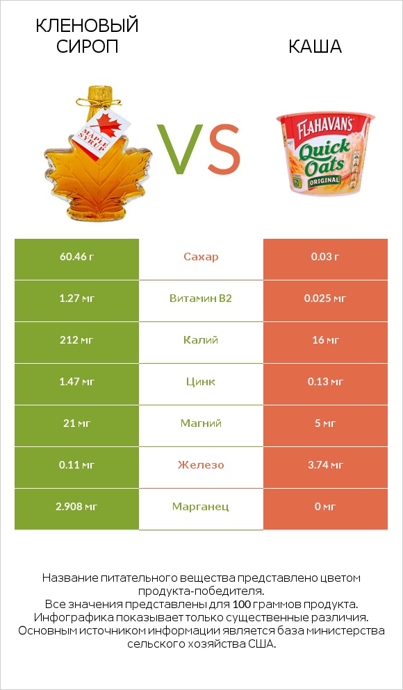 Кленовый сироп vs Каша infographic