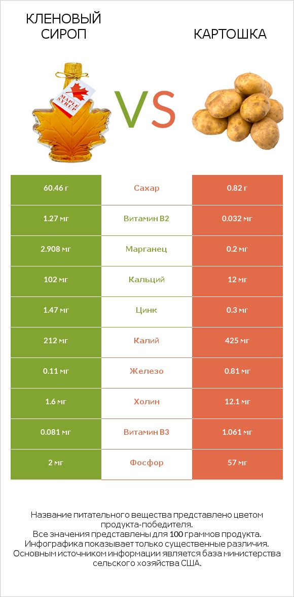 Кленовый сироп vs Картошка infographic