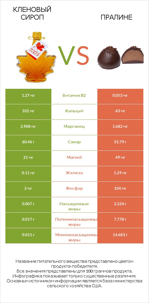Кленовый сироп vs Пралине infographic