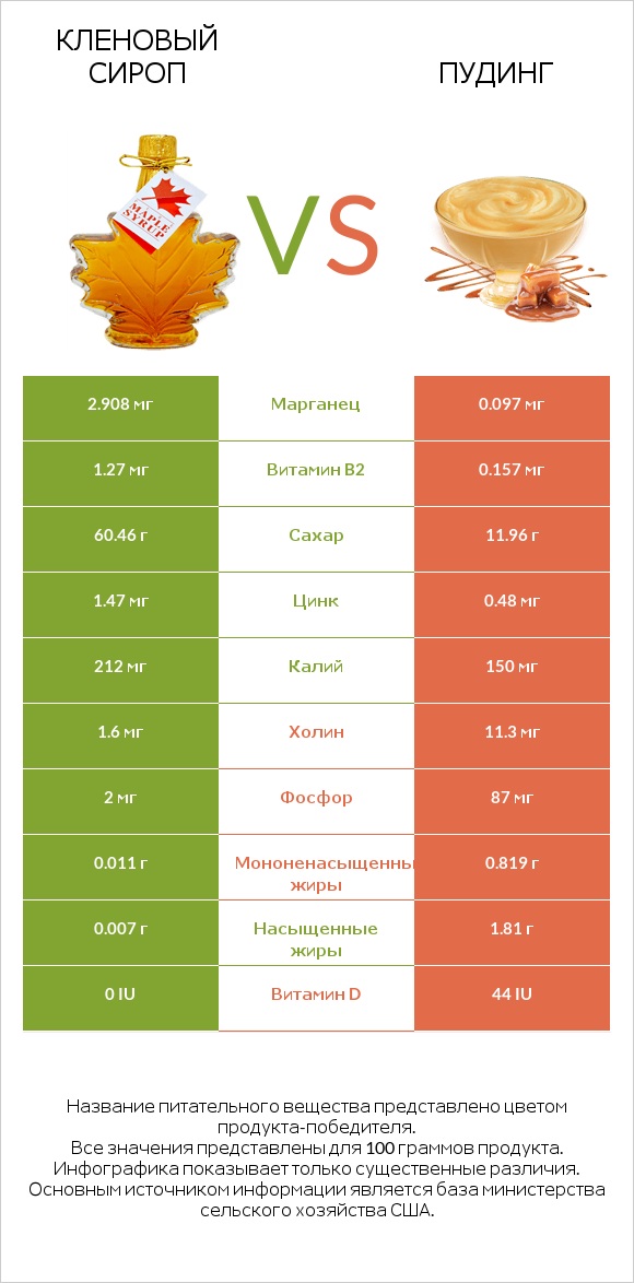 Кленовый сироп vs Пудинг infographic