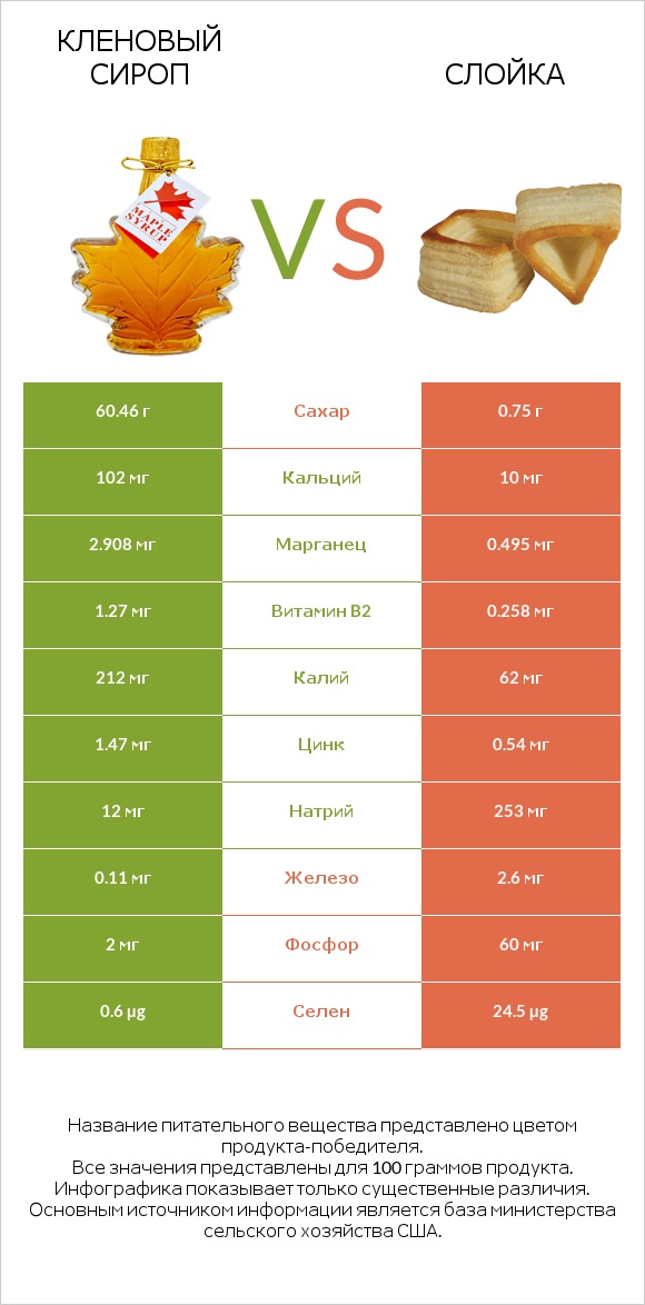 Кленовый сироп vs Слойка infographic