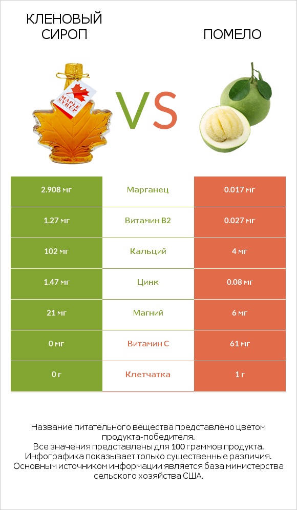 Кленовый сироп vs Помело infographic