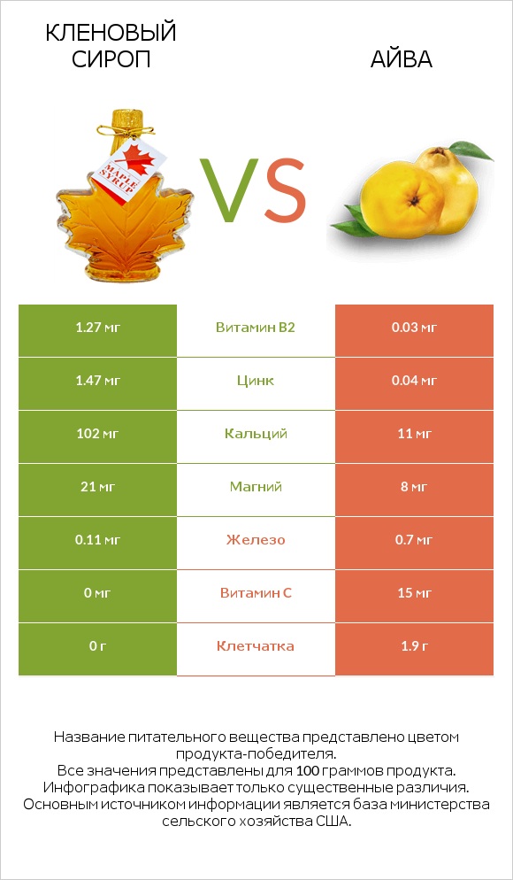 Кленовый сироп vs Айва infographic