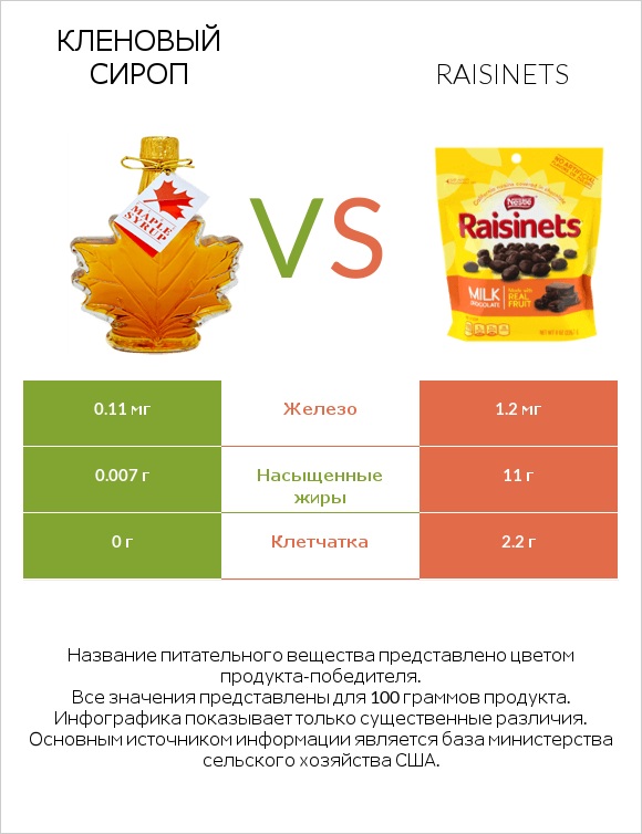 Кленовый сироп vs Raisinets infographic