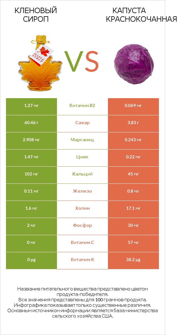 Кленовый сироп vs Капуста краснокочанная infographic
