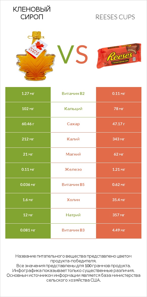 Кленовый сироп vs Reeses cups infographic
