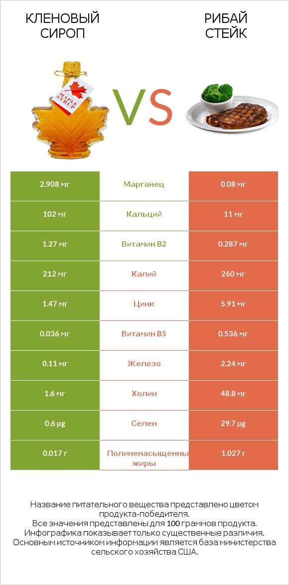 Кленовый сироп vs Рибай стейк infographic