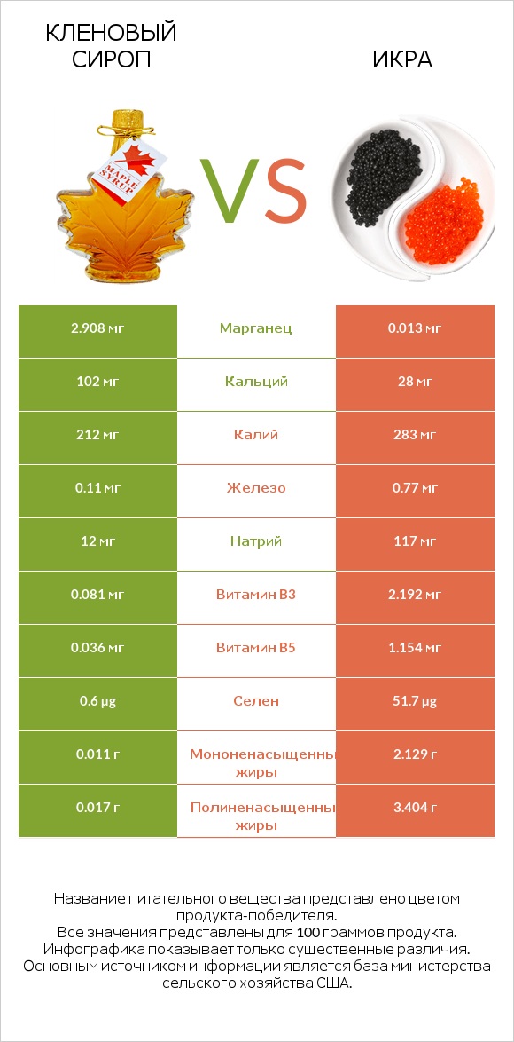 Кленовый сироп vs Икра infographic