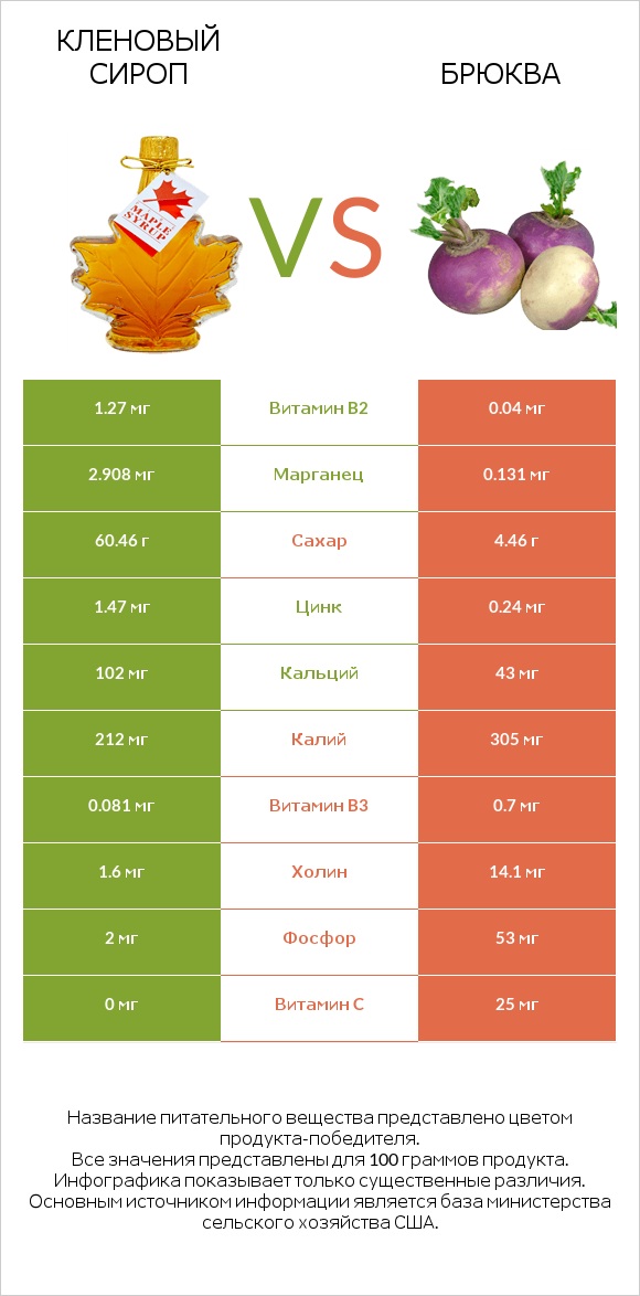 Кленовый сироп vs Брюква infographic