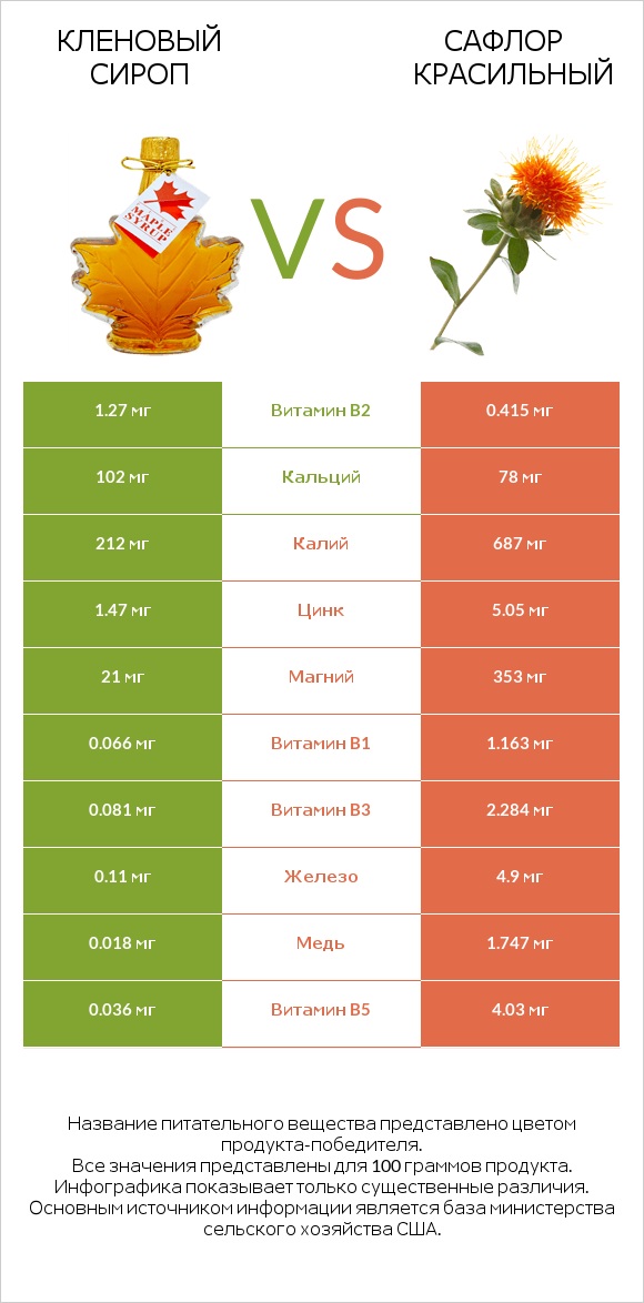 Кленовый сироп vs Сафлор красильный infographic
