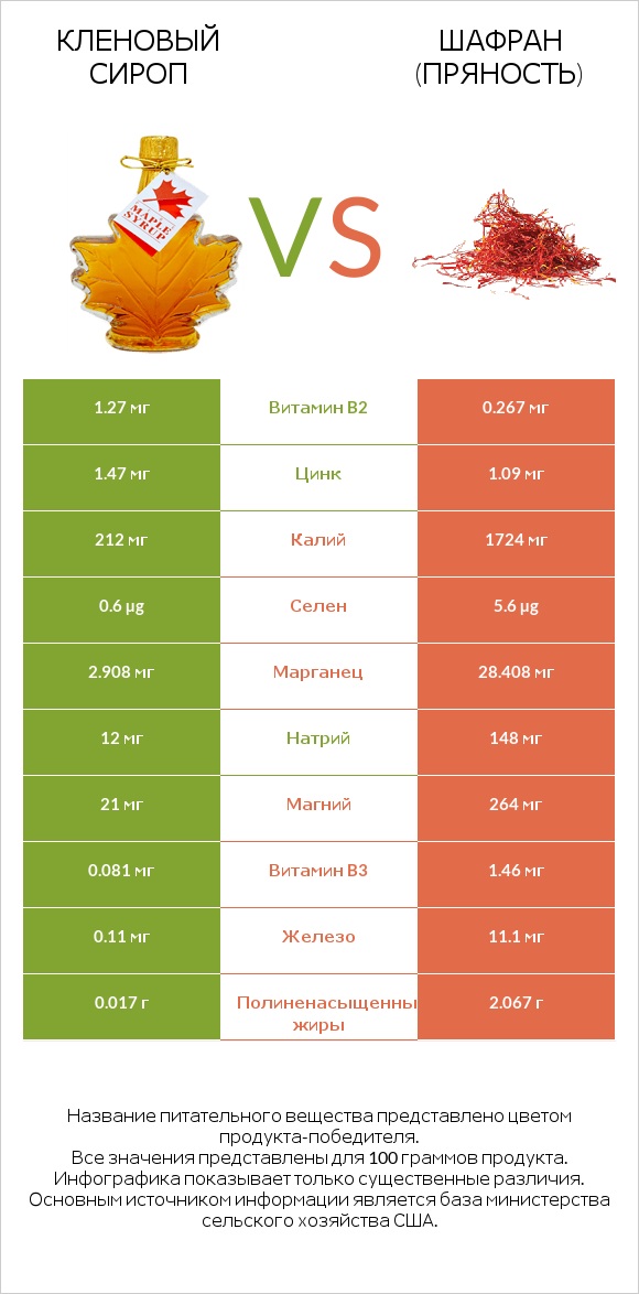 Кленовый сироп vs Шафран (пряность) infographic