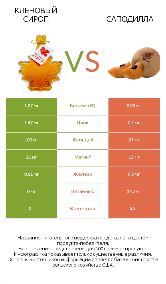 Кленовый сироп vs Саподилла infographic