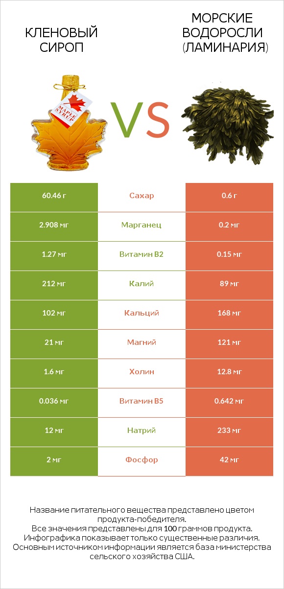 Кленовый сироп vs Морские водоросли (Ламинария) infographic