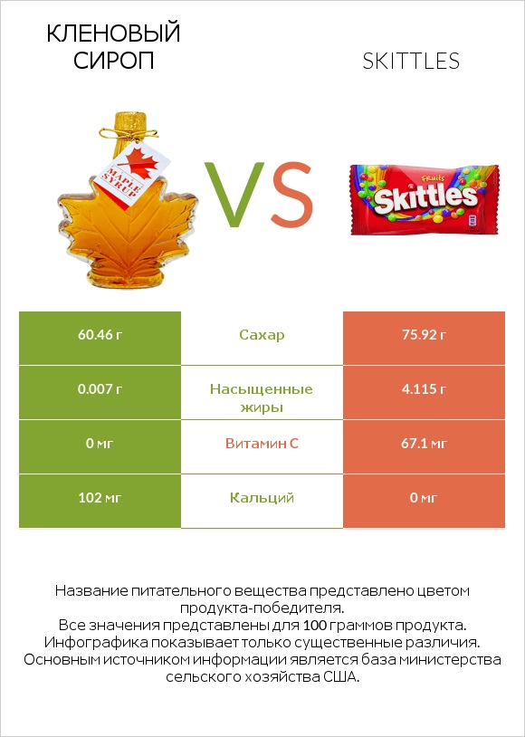 Кленовый сироп vs Skittles infographic