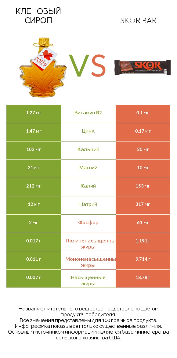 Кленовый сироп vs Skor bar infographic