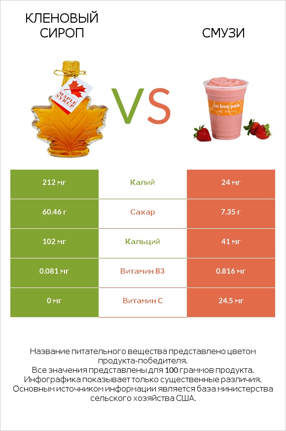 Кленовый сироп vs Смузи infographic