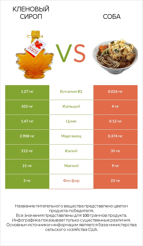 Кленовый сироп vs Соба infographic