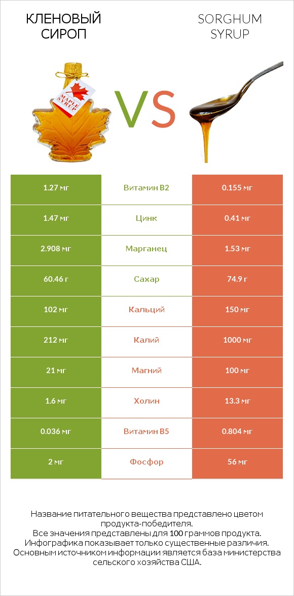 Кленовый сироп vs Sorghum syrup infographic