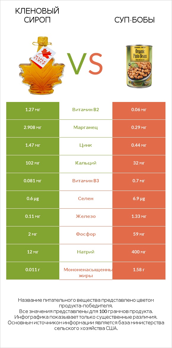 Кленовый сироп vs Суп-бобы infographic