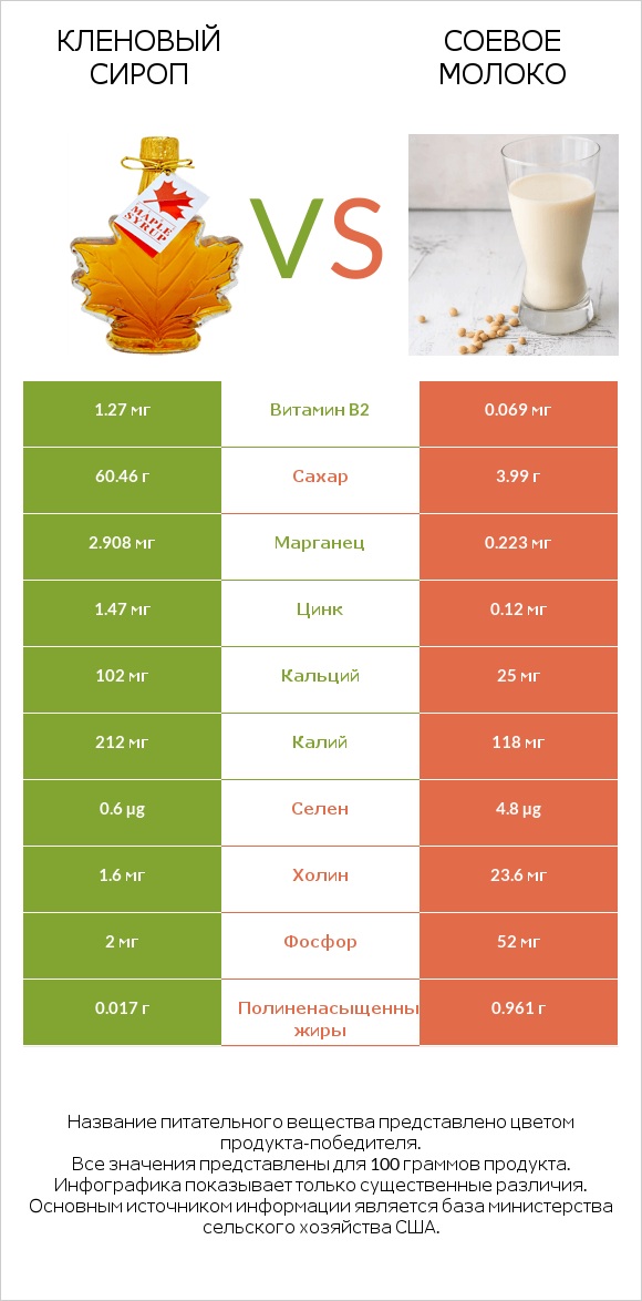 Кленовый сироп vs Соевое молоко infographic