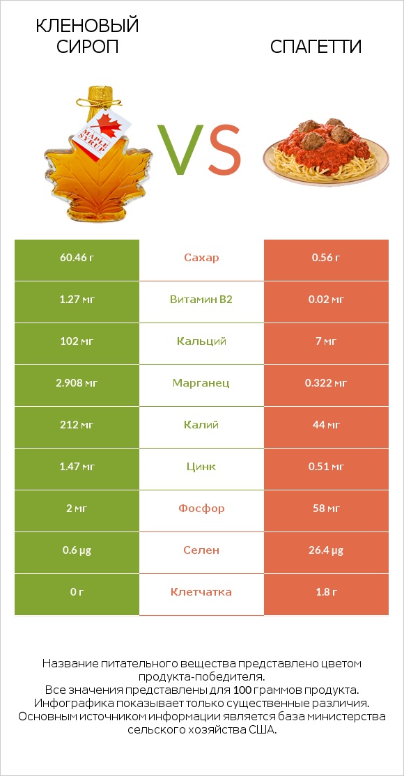 Кленовый сироп vs Спагетти infographic
