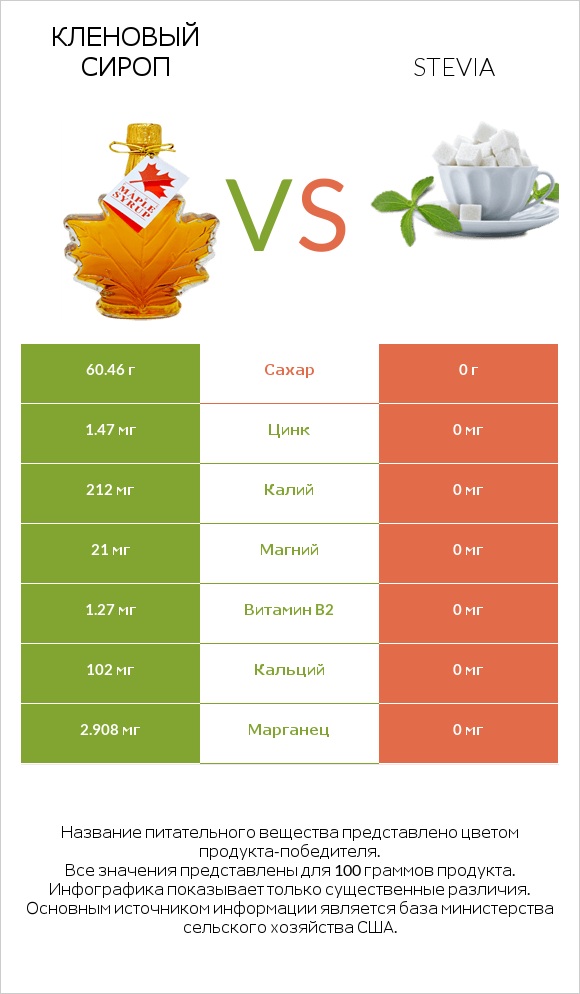 Кленовый сироп vs Stevia infographic