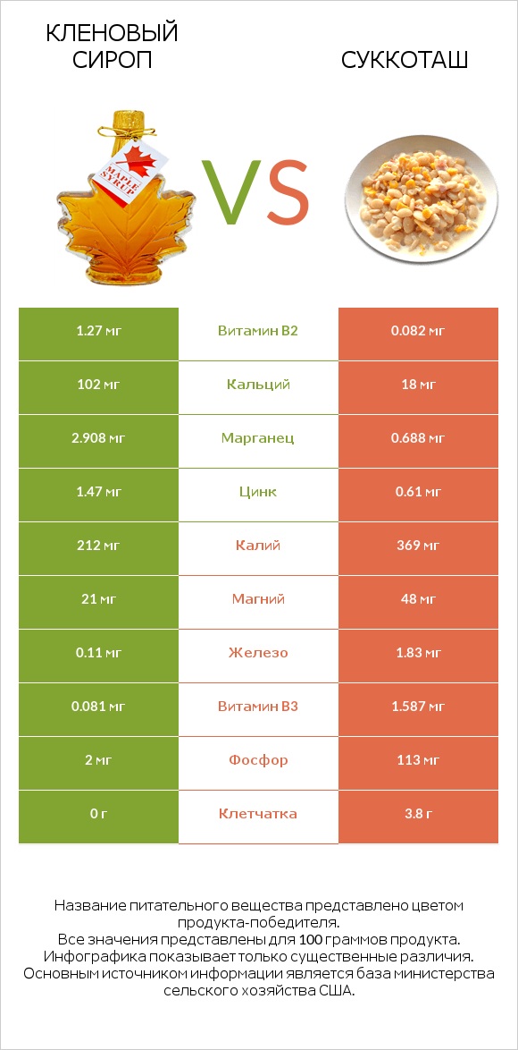 Кленовый сироп vs Суккоташ infographic