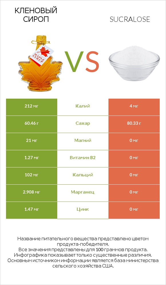 Кленовый сироп vs Sucralose infographic
