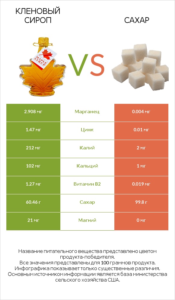 Кленовый сироп vs Сахар infographic