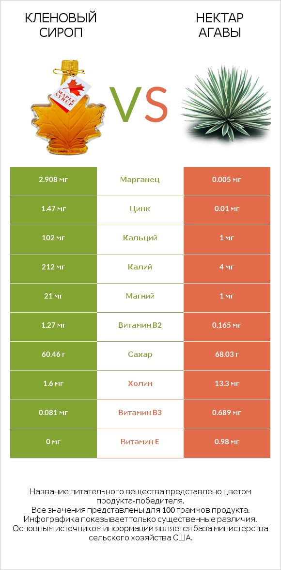 Кленовый сироп vs Нектар агавы infographic