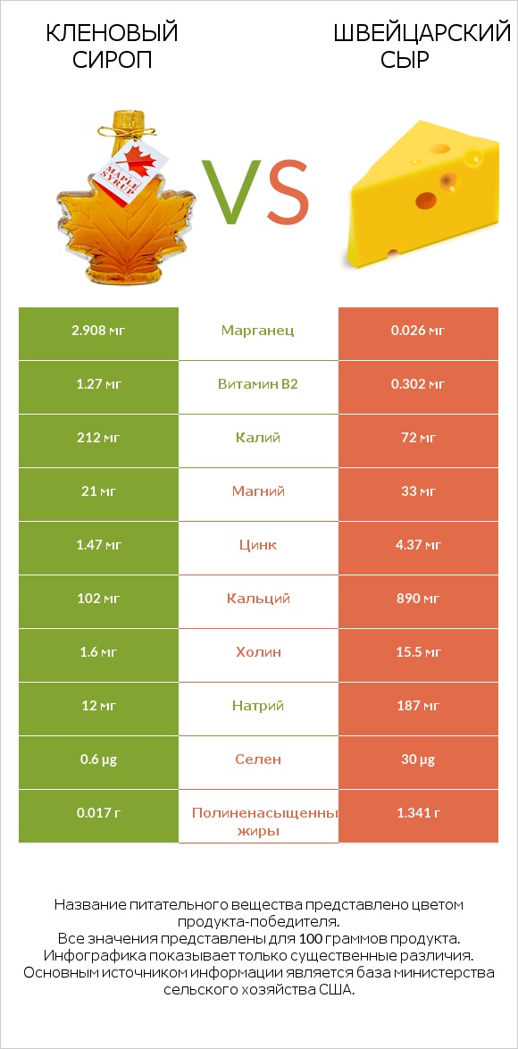 Кленовый сироп vs Швейцарский сыр infographic
