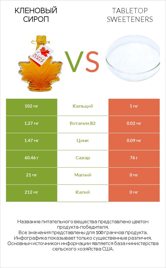 Кленовый сироп vs Tabletop Sweeteners infographic