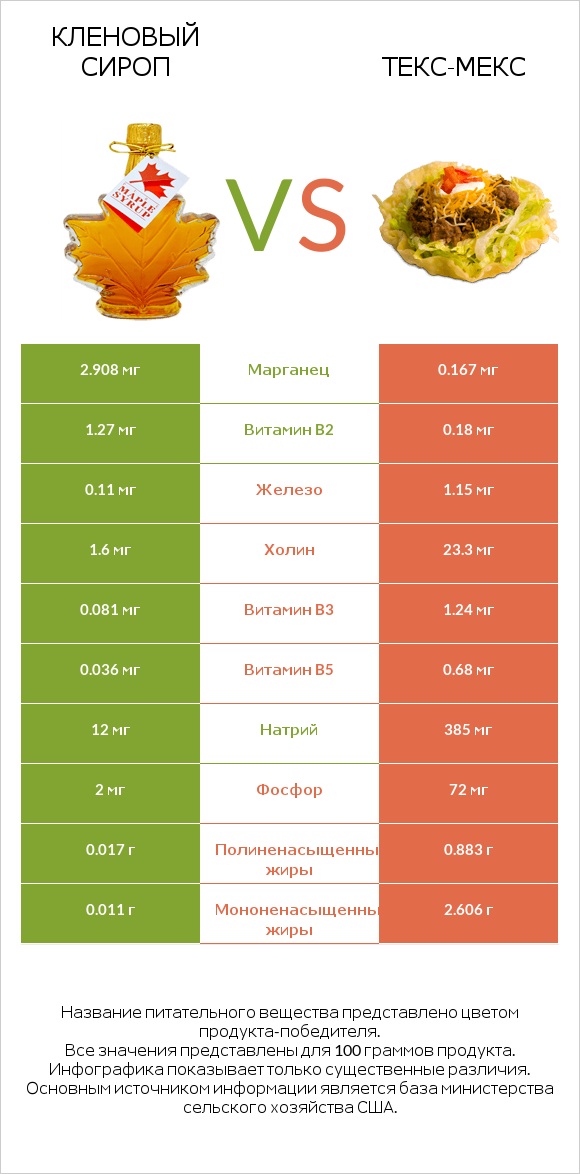 Кленовый сироп vs Текс-мекс infographic