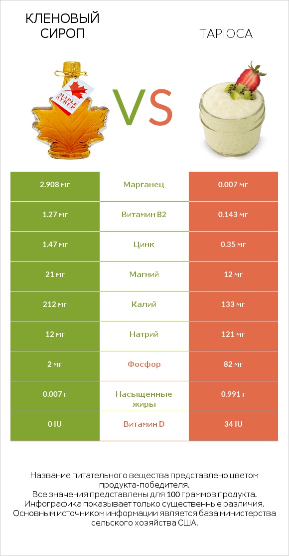 Кленовый сироп vs Tapioca infographic