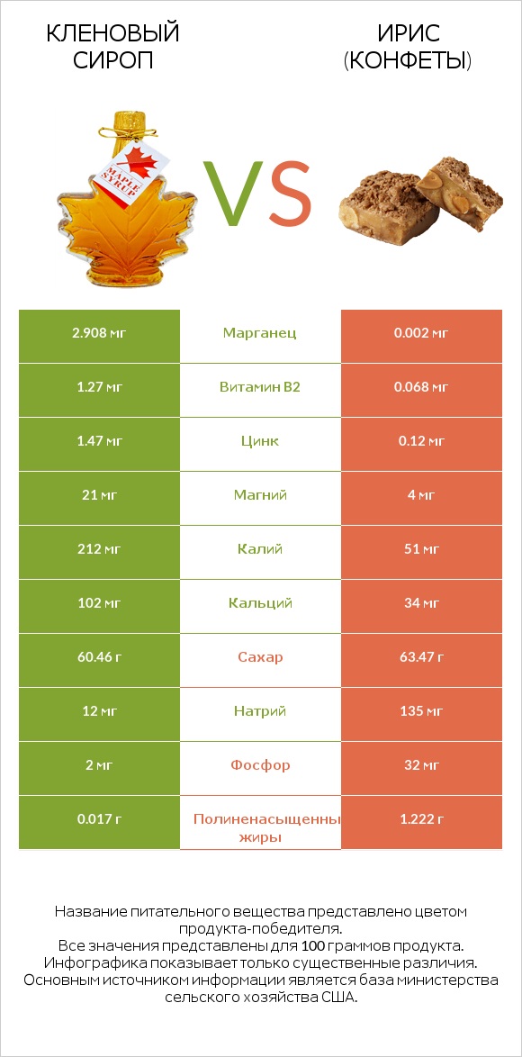 Кленовый сироп vs Ирис (конфеты) infographic