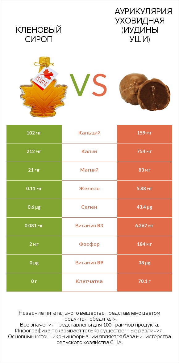 Кленовый сироп vs Аурикулярия уховидная (Иудины уши) infographic