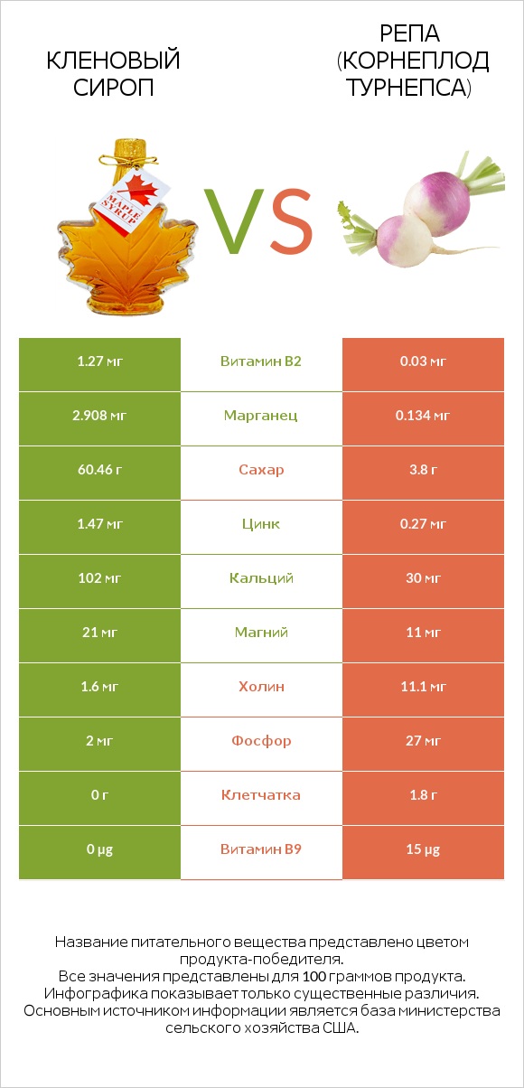 Кленовый сироп vs Репа (корнеплод турнепса) infographic