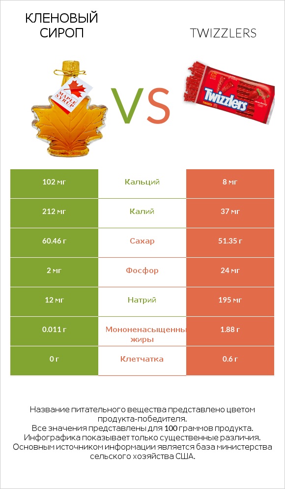 Кленовый сироп vs Twizzlers infographic