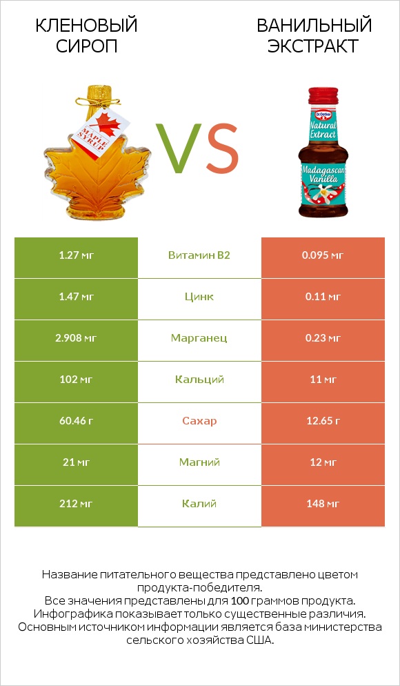 Кленовый сироп vs Ванильный экстракт infographic