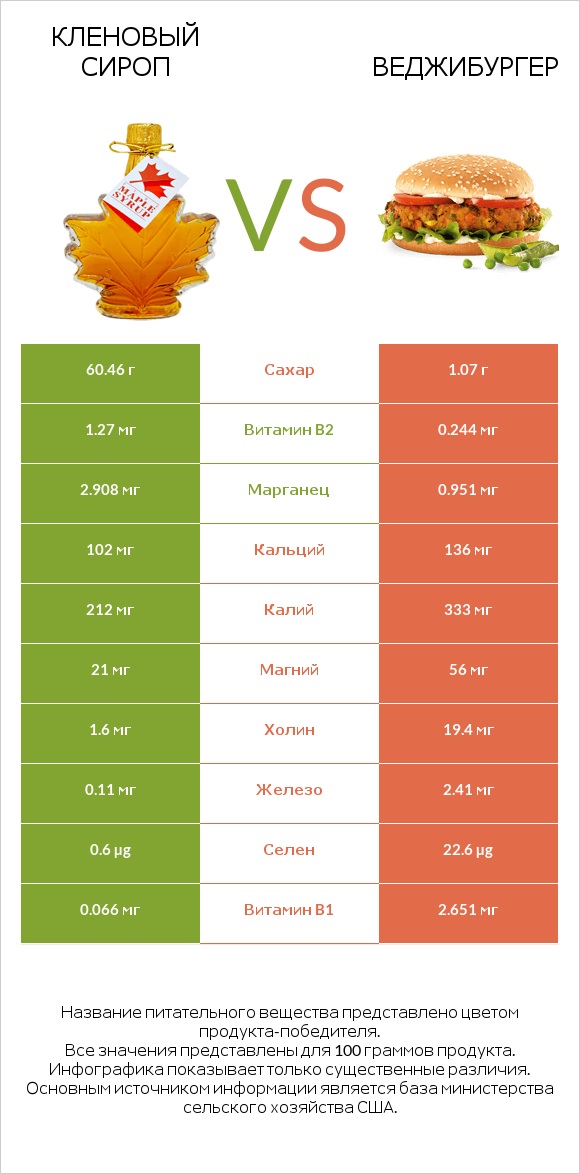 Кленовый сироп vs Веджибургер infographic