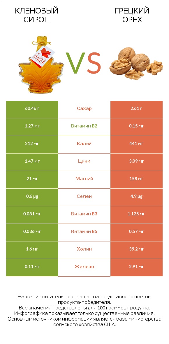 Кленовый сироп vs Грецкий орех infographic