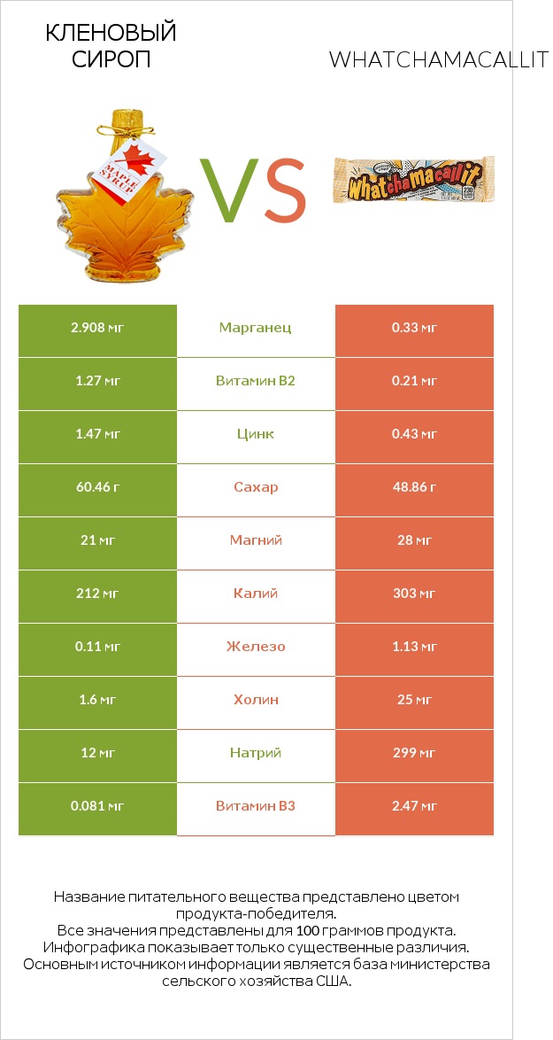 Кленовый сироп vs Whatchamacallit infographic