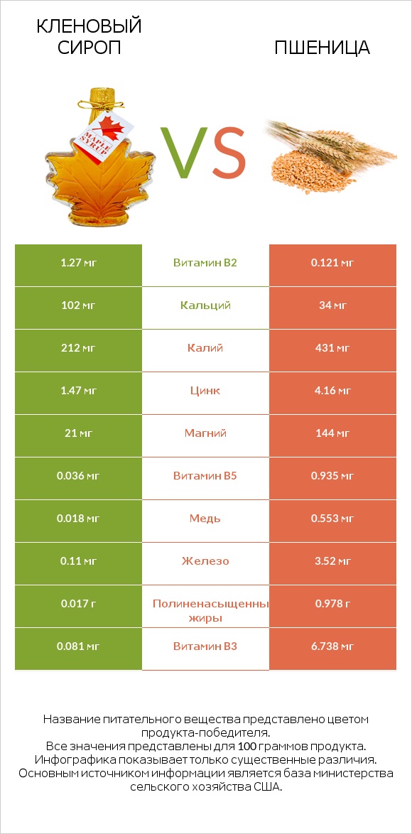 Кленовый сироп vs Пшеница infographic