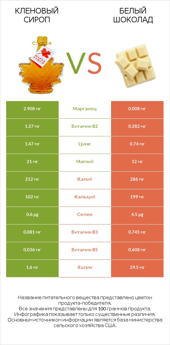 Кленовый сироп vs Белый шоколад infographic
